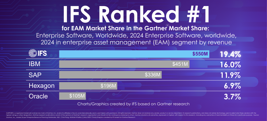 北欧の建設会社NCC、IFS Cloud ERPとEAMでデジタル事業を効率化